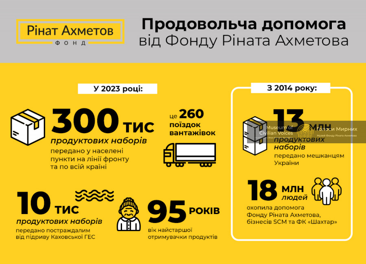 Підсумки продовольчої допомоги Фонду Ріната Ахметова у 2023 році